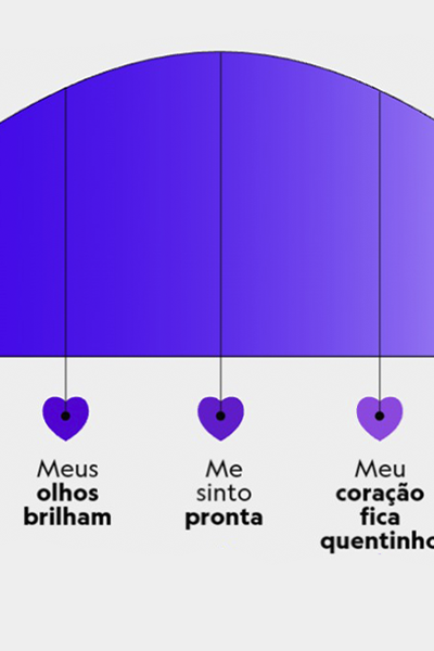 Mapa de sensações criado a partir da pesquisa inédita "Expressões de Moda", desenvolvida por C&A e Box1824 sobre a sensação de encontrar o look perfeito